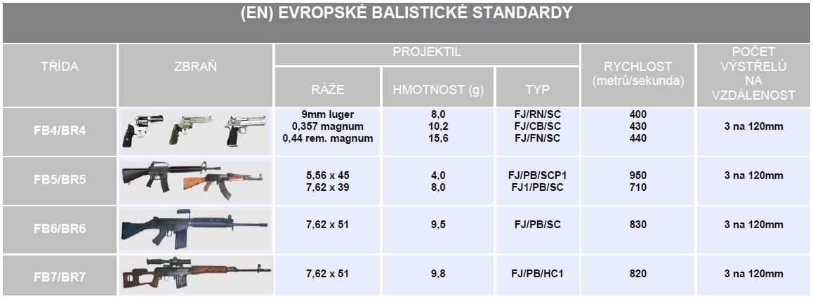 Balistické standardy